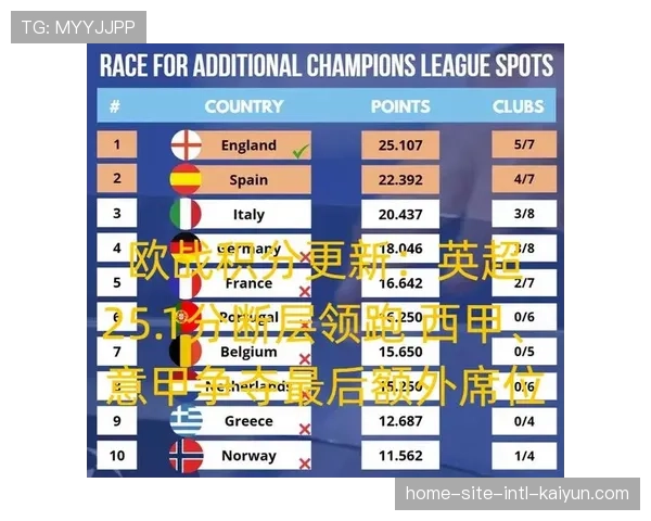 欧战积分榜形势更新，英超领跑德甲西甲意甲形成第二集团